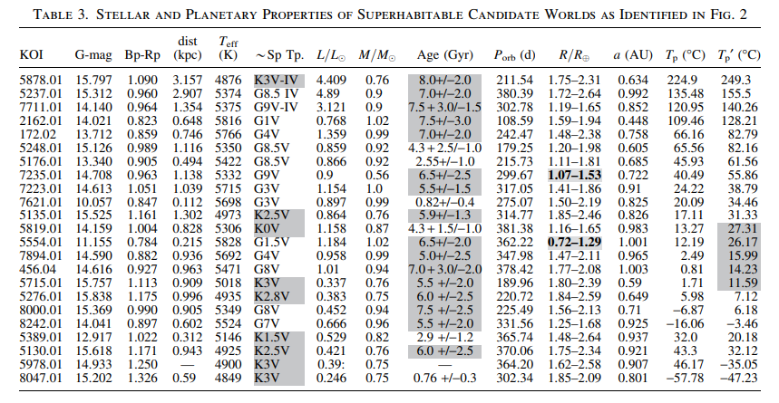 Lista de los exoplanetas que han sido determinados como posibles planetas superhabitables