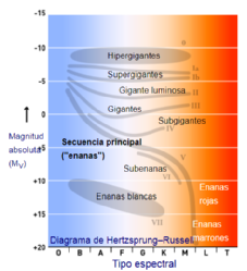 Imagen que muestra el diagrama de Hertzsprung-Russell